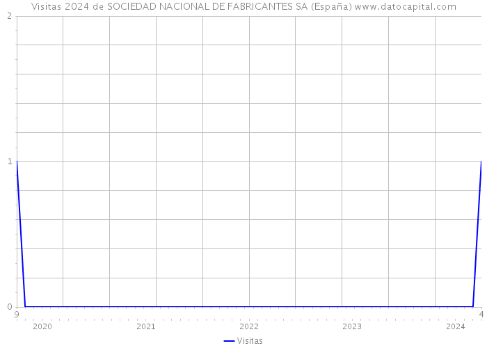 Visitas 2024 de SOCIEDAD NACIONAL DE FABRICANTES SA (España) 