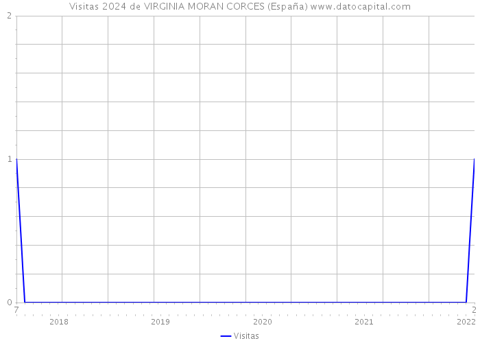 Visitas 2024 de VIRGINIA MORAN CORCES (España) 