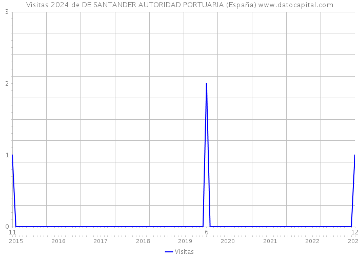 Visitas 2024 de DE SANTANDER AUTORIDAD PORTUARIA (España) 