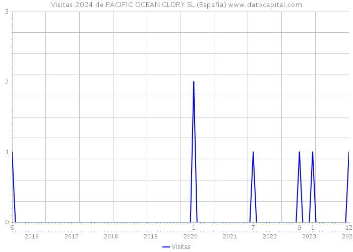 Visitas 2024 de PACIFIC OCEAN GLORY SL (España) 