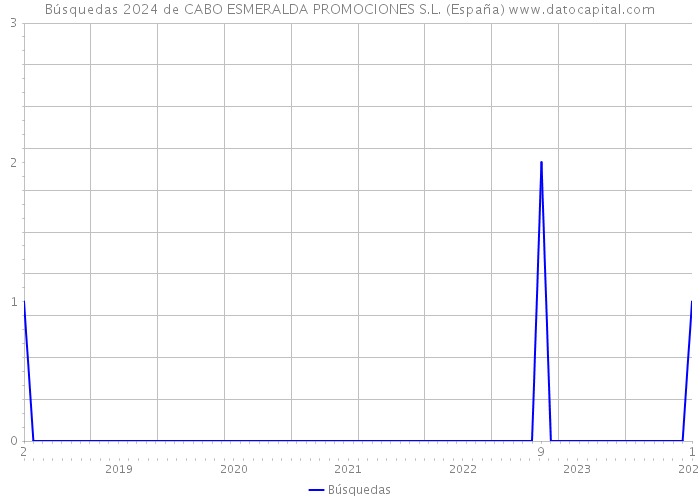 Búsquedas 2024 de CABO ESMERALDA PROMOCIONES S.L. (España) 
