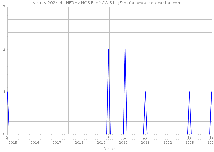 Visitas 2024 de HERMANOS BLANCO S.L. (España) 