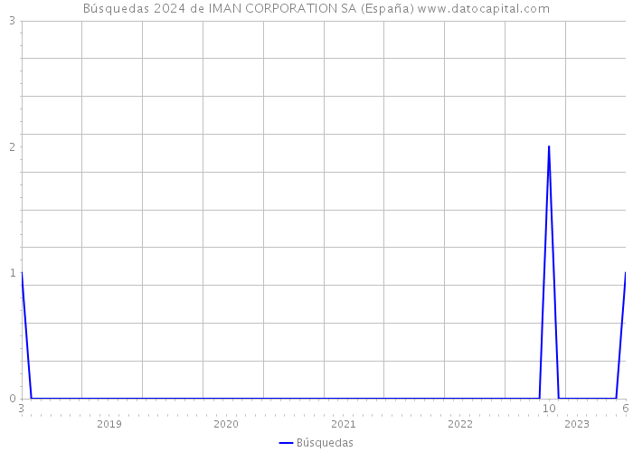 Búsquedas 2024 de IMAN CORPORATION SA (España) 