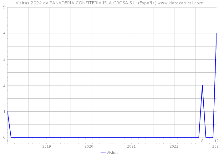 Visitas 2024 de PANADERIA CONFITERIA ISLA GROSA S.L. (España) 