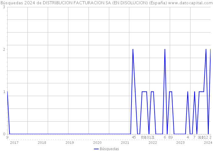 Búsquedas 2024 de DISTRIBUCION FACTURACION SA (EN DISOLUCION) (España) 