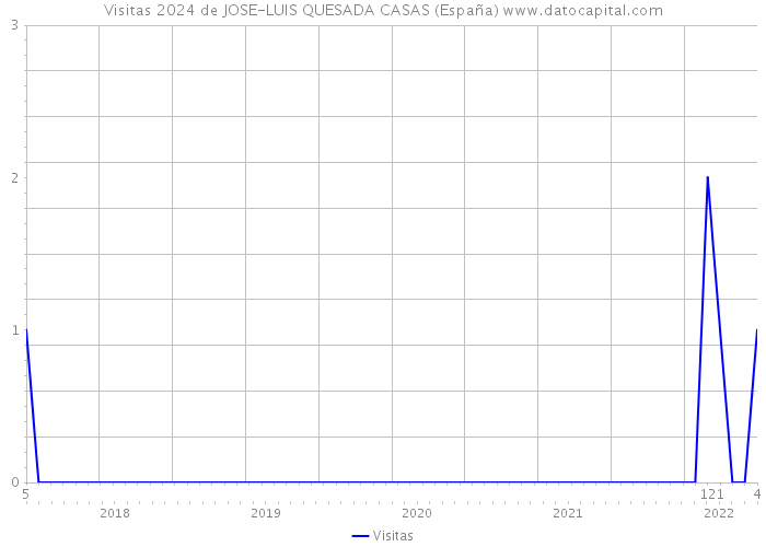 Visitas 2024 de JOSE-LUIS QUESADA CASAS (España) 