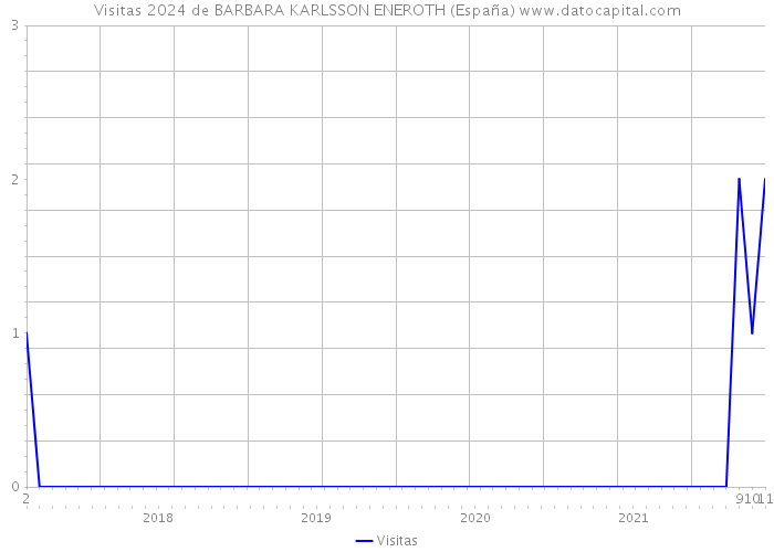 Visitas 2024 de BARBARA KARLSSON ENEROTH (España) 