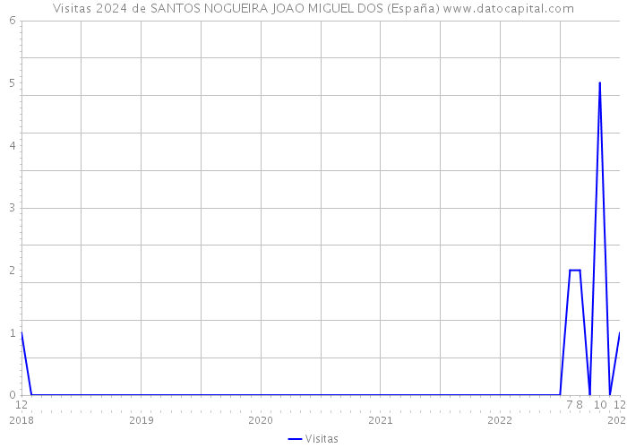 Visitas 2024 de SANTOS NOGUEIRA JOAO MIGUEL DOS (España) 