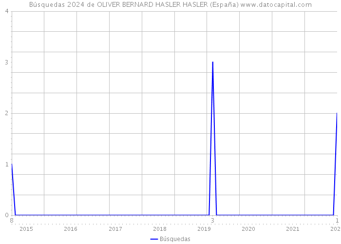 Búsquedas 2024 de OLIVER BERNARD HASLER HASLER (España) 