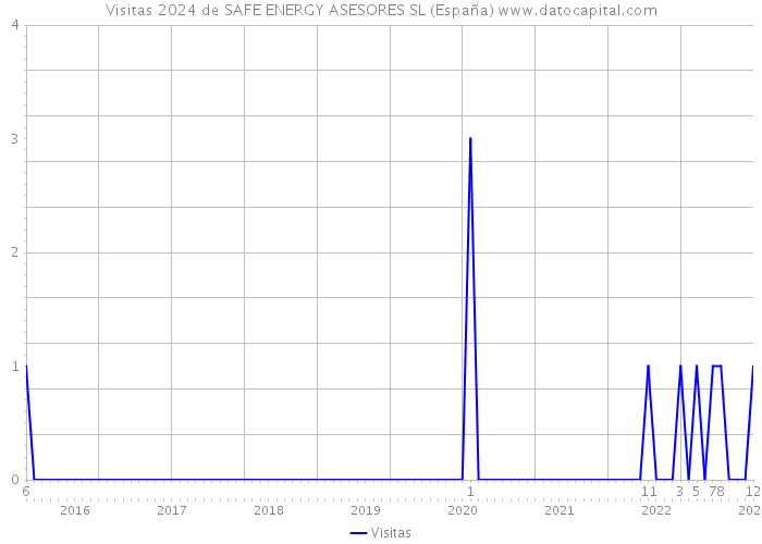 Visitas 2024 de SAFE ENERGY ASESORES SL (España) 