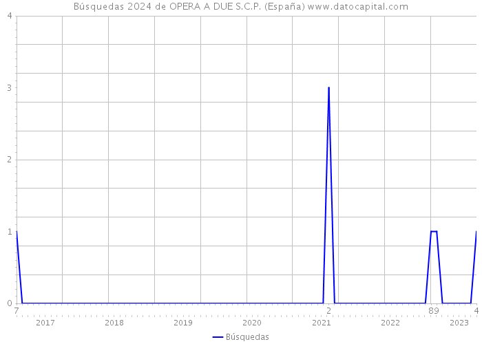 Búsquedas 2024 de OPERA A DUE S.C.P. (España) 