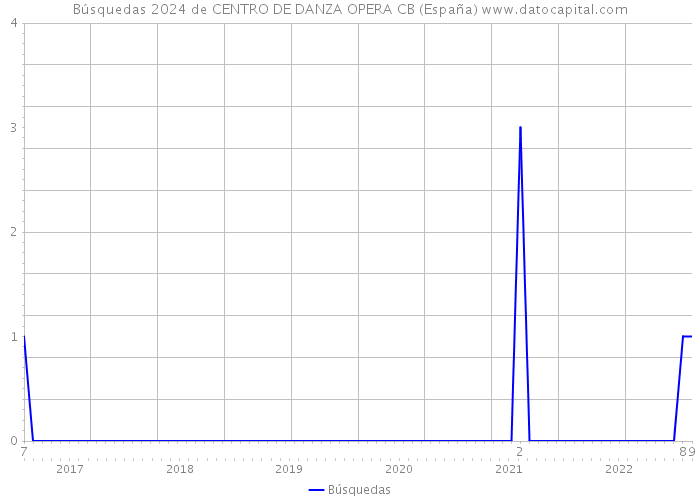 Búsquedas 2024 de CENTRO DE DANZA OPERA CB (España) 