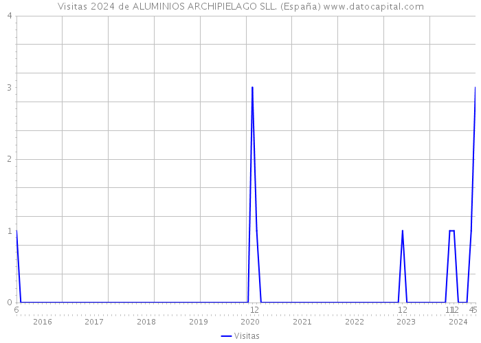Visitas 2024 de ALUMINIOS ARCHIPIELAGO SLL. (España) 
