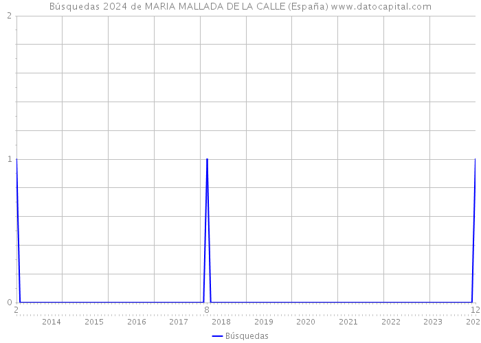 Búsquedas 2024 de MARIA MALLADA DE LA CALLE (España) 