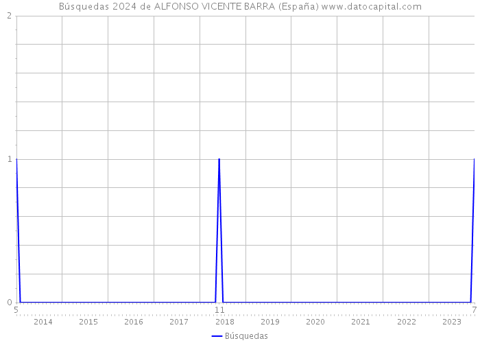 Búsquedas 2024 de ALFONSO VICENTE BARRA (España) 