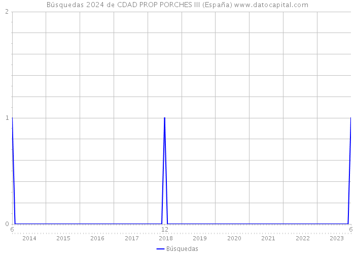 Búsquedas 2024 de CDAD PROP PORCHES III (España) 