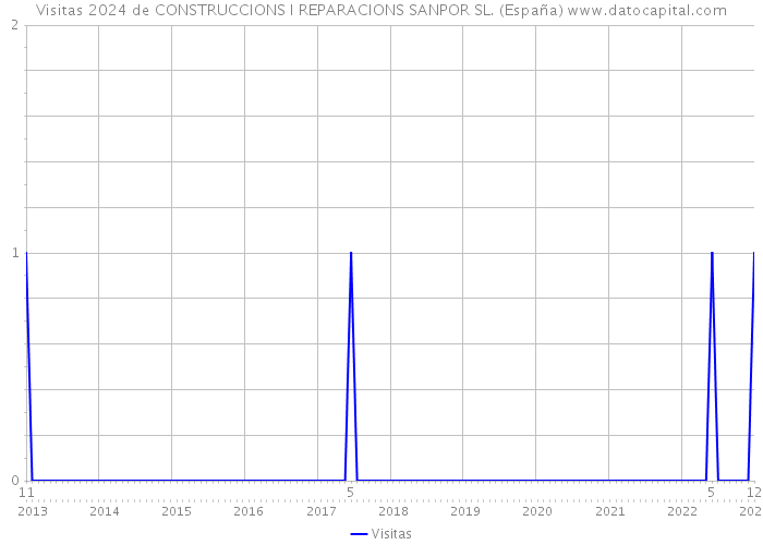 Visitas 2024 de CONSTRUCCIONS I REPARACIONS SANPOR SL. (España) 