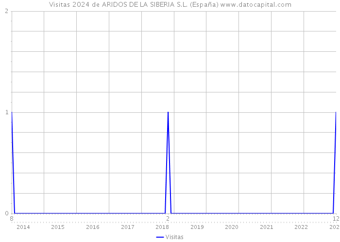 Visitas 2024 de ARIDOS DE LA SIBERIA S.L. (España) 