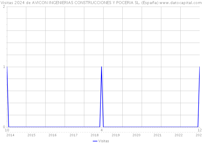 Visitas 2024 de AVICON INGENIERIAS CONSTRUCCIONES Y POCERIA SL. (España) 