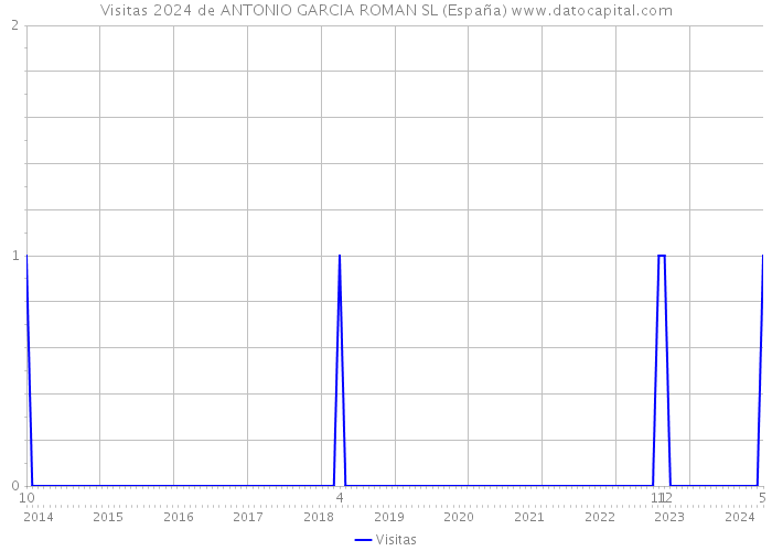 Visitas 2024 de ANTONIO GARCIA ROMAN SL (España) 