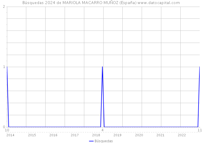 Búsquedas 2024 de MARIOLA MACARRO MUÑOZ (España) 