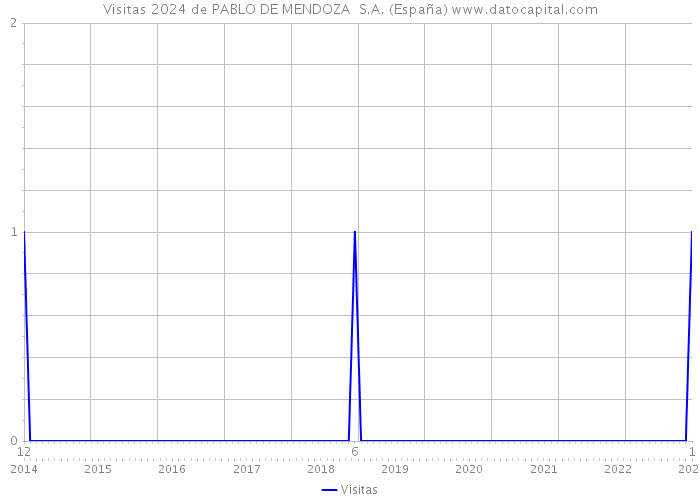 Visitas 2024 de PABLO DE MENDOZA S.A. (España) 