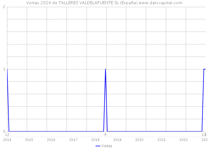 Visitas 2024 de TALLERES VALDELAFUENTE SL (España) 