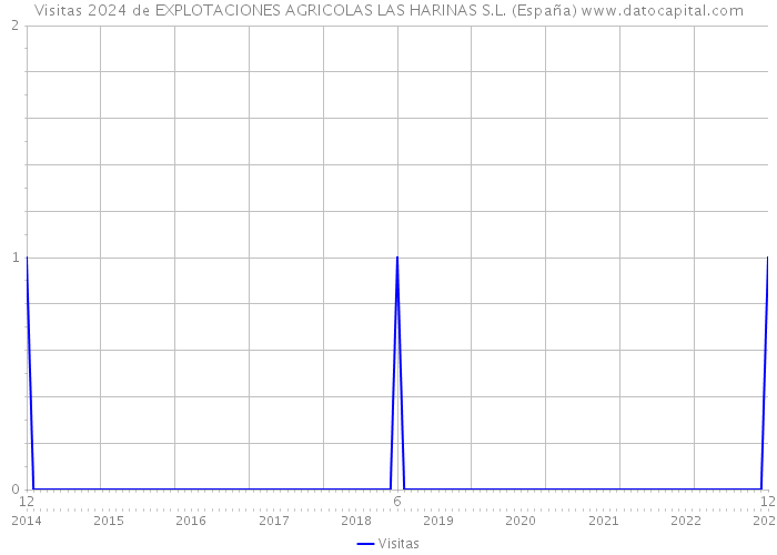 Visitas 2024 de EXPLOTACIONES AGRICOLAS LAS HARINAS S.L. (España) 