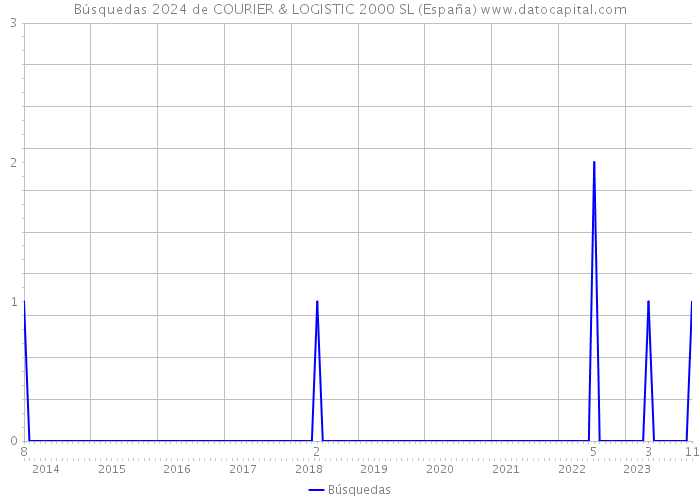 Búsquedas 2024 de COURIER & LOGISTIC 2000 SL (España) 