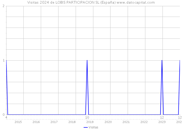 Visitas 2024 de LOBIS PARTICIPACION SL (España) 