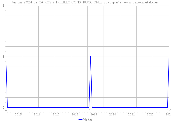 Visitas 2024 de CAIROS Y TRUJILLO CONSTRUCCIONES SL (España) 