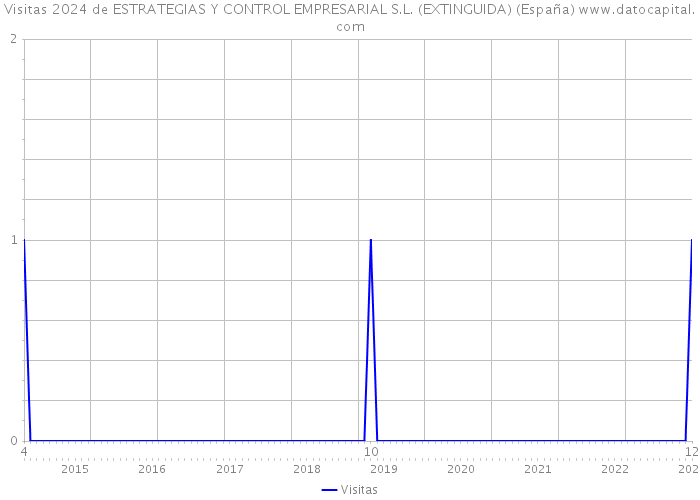 Visitas 2024 de ESTRATEGIAS Y CONTROL EMPRESARIAL S.L. (EXTINGUIDA) (España) 