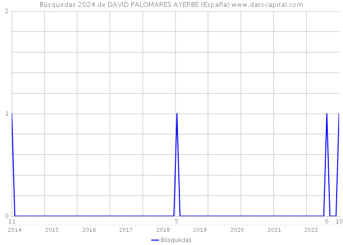 Búsquedas 2024 de DAVID PALOMARES AYERBE (España) 
