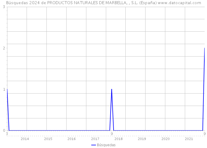 Búsquedas 2024 de PRODUCTOS NATURALES DE MARBELLA, , S.L. (España) 