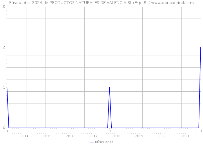 Búsquedas 2024 de PRODUCTOS NATURALES DE VALENCIA SL (España) 