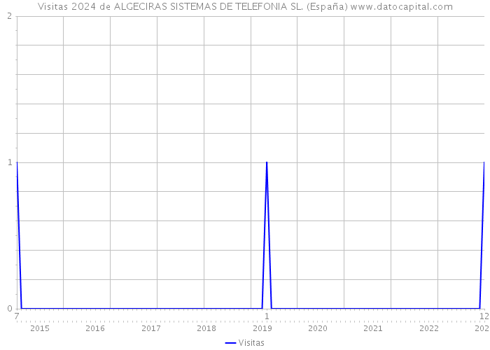 Visitas 2024 de ALGECIRAS SISTEMAS DE TELEFONIA SL. (España) 