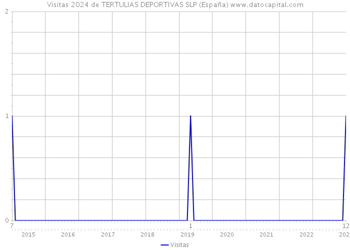 Visitas 2024 de TERTULIAS DEPORTIVAS SLP (España) 