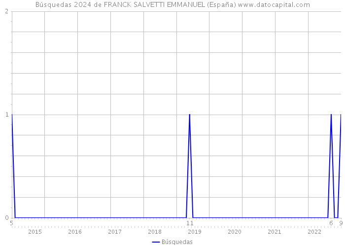 Búsquedas 2024 de FRANCK SALVETTI EMMANUEL (España) 