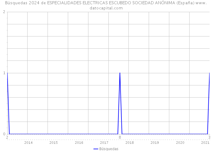 Búsquedas 2024 de ESPECIALIDADES ELECTRICAS ESCUBEDO SOCIEDAD ANÓNIMA (España) 