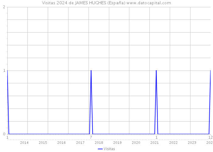 Visitas 2024 de JAMES HUGHES (España) 