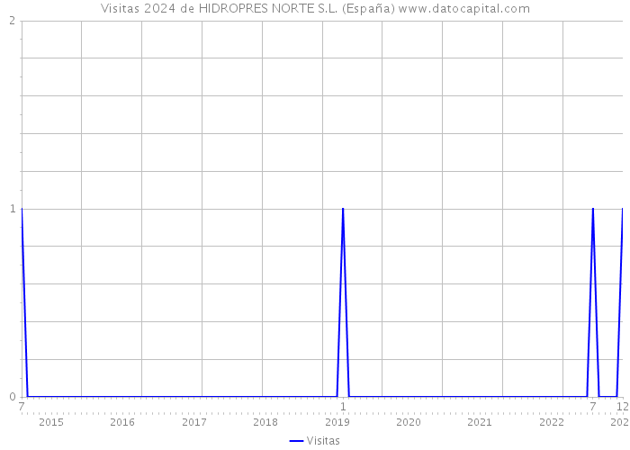 Visitas 2024 de HIDROPRES NORTE S.L. (España) 