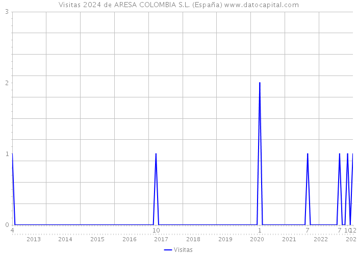 Visitas 2024 de ARESA COLOMBIA S.L. (España) 