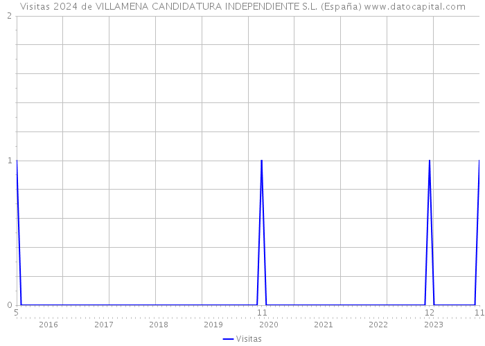 Visitas 2024 de VILLAMENA CANDIDATURA INDEPENDIENTE S.L. (España) 