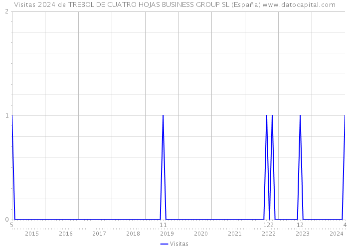 Visitas 2024 de TREBOL DE CUATRO HOJAS BUSINESS GROUP SL (España) 