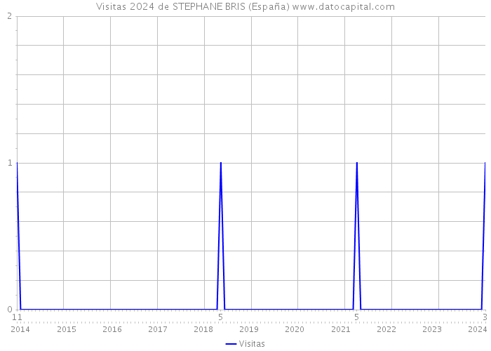 Visitas 2024 de STEPHANE BRIS (España) 