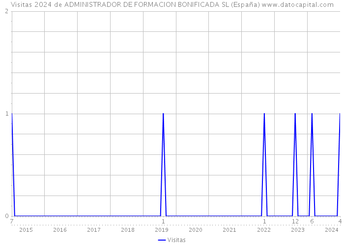 Visitas 2024 de ADMINISTRADOR DE FORMACION BONIFICADA SL (España) 