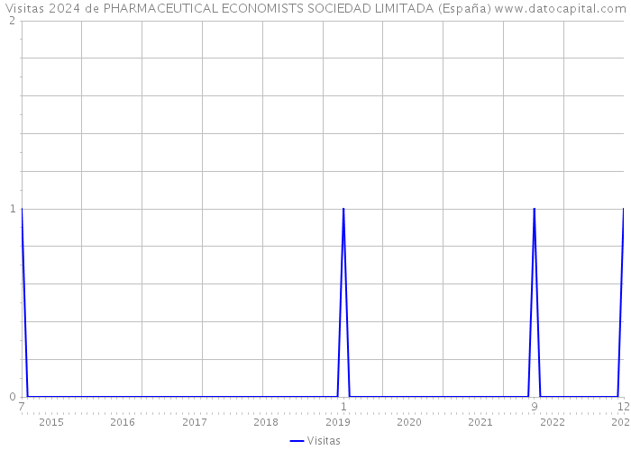 Visitas 2024 de PHARMACEUTICAL ECONOMISTS SOCIEDAD LIMITADA (España) 