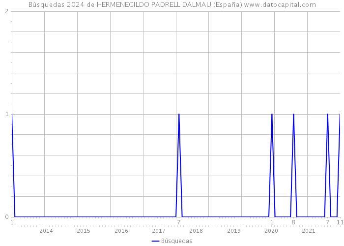 Búsquedas 2024 de HERMENEGILDO PADRELL DALMAU (España) 