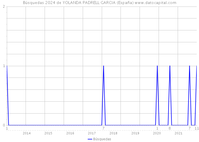 Búsquedas 2024 de YOLANDA PADRELL GARCIA (España) 