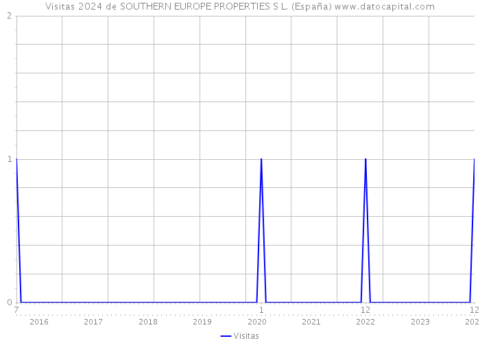 Visitas 2024 de SOUTHERN EUROPE PROPERTIES S L. (España) 